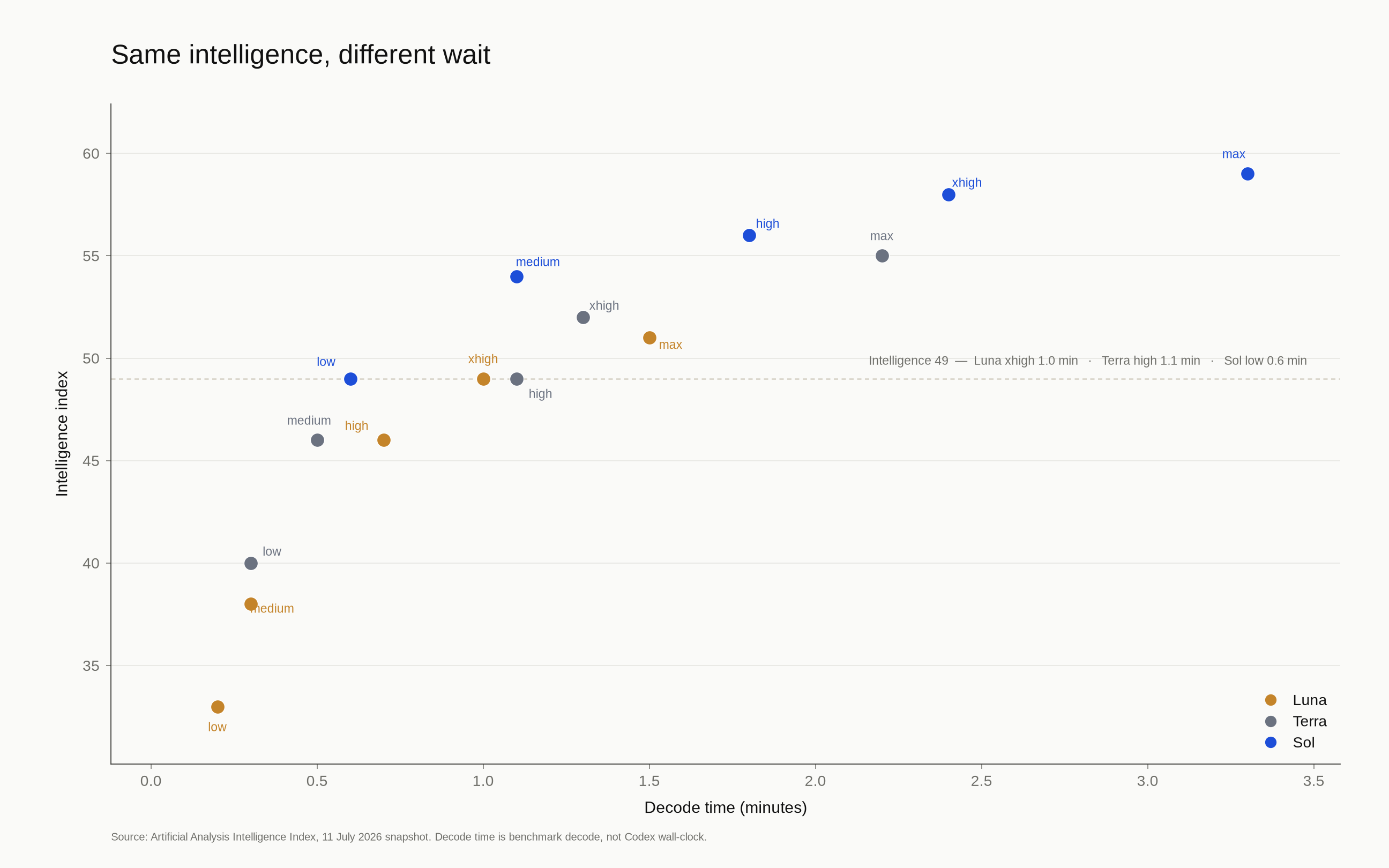 At the same index of 49, Sol low waited less than Luna xhigh or Terra high.