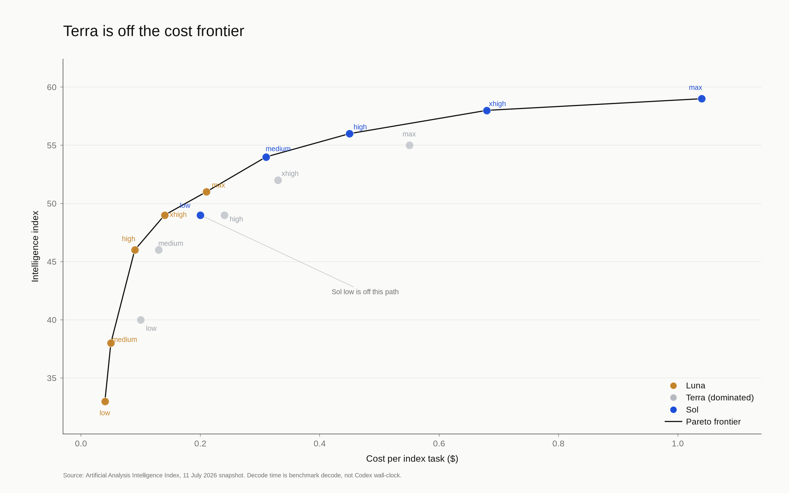 On that snapshot, Luna and Sol sit on the cost frontier. Terra sits inside it.