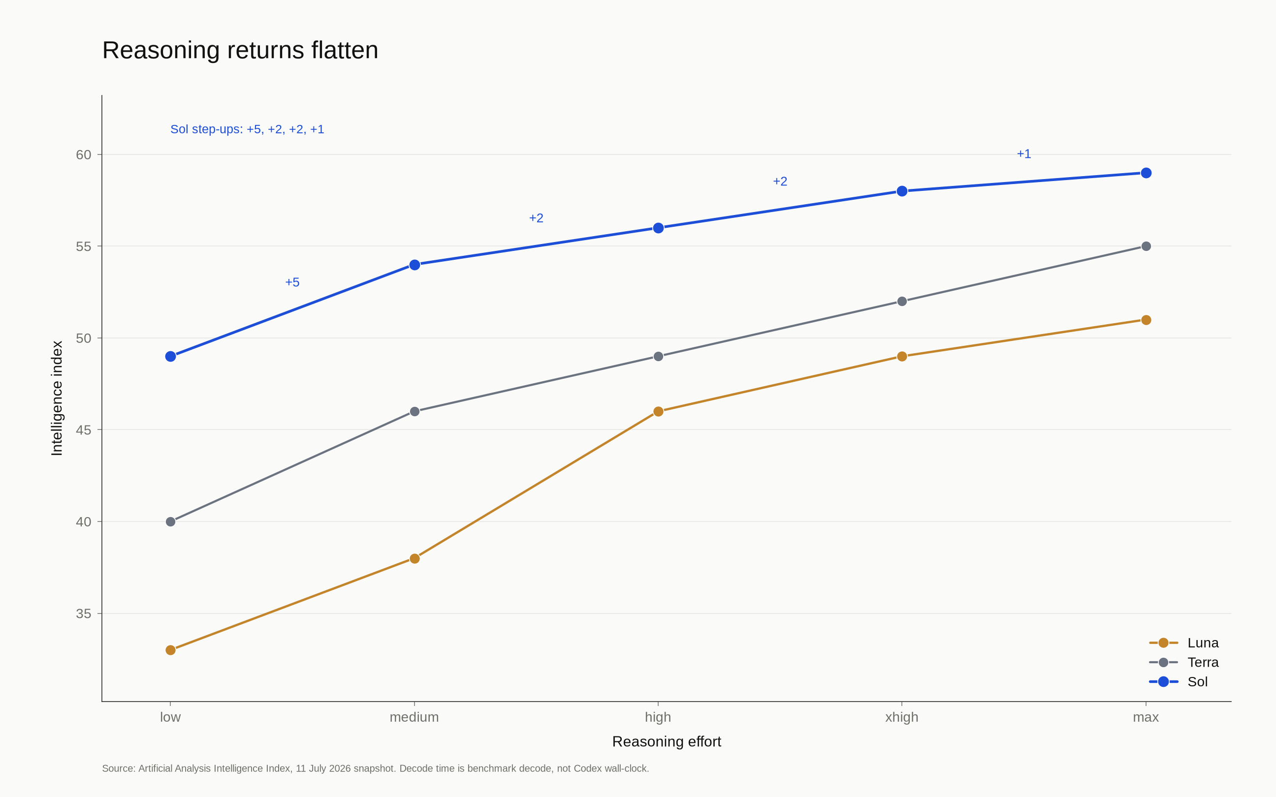 Most of the index gain happens before max.