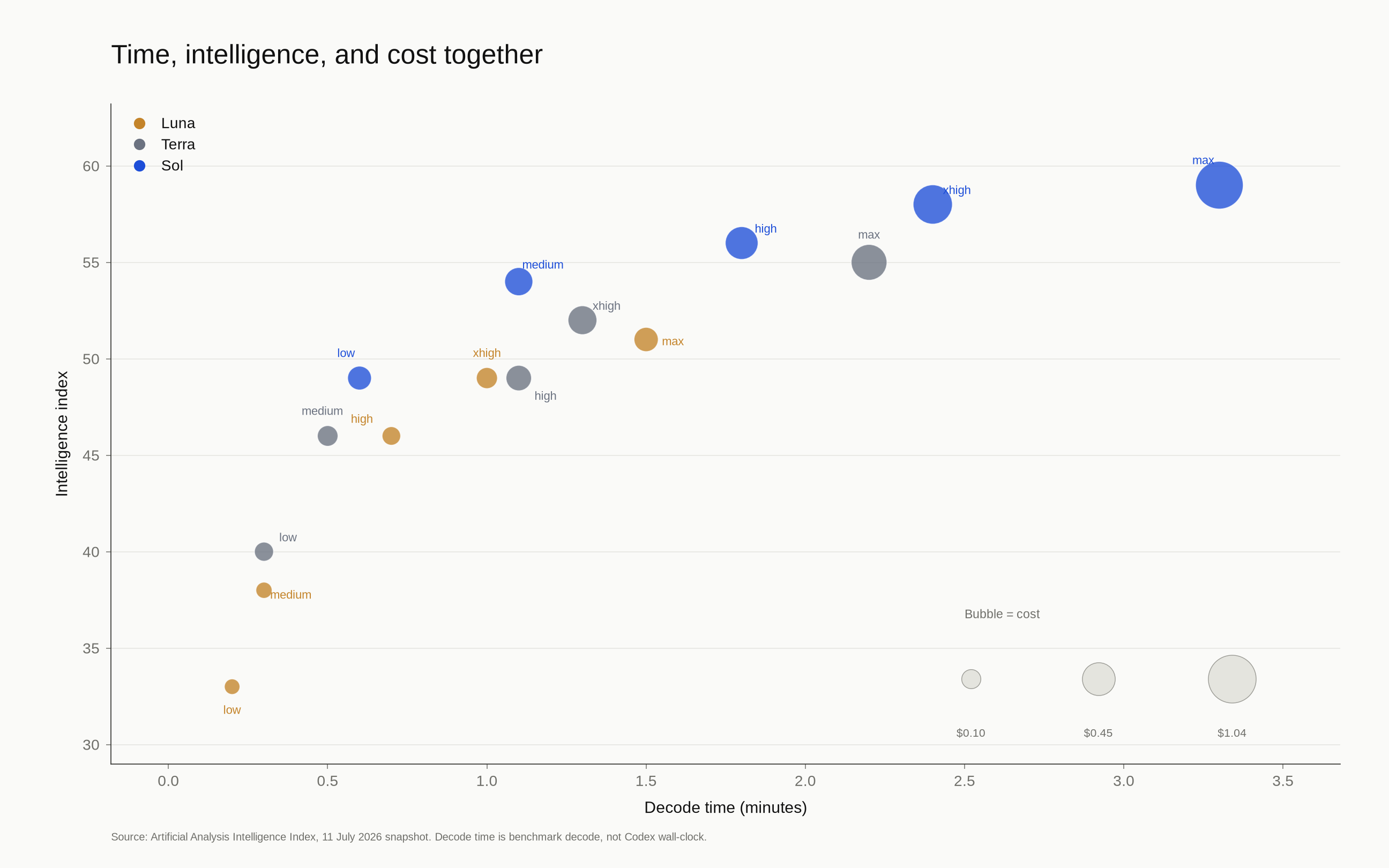 Time, intelligence and cost on one chart. Bubble size is launch-era cost.