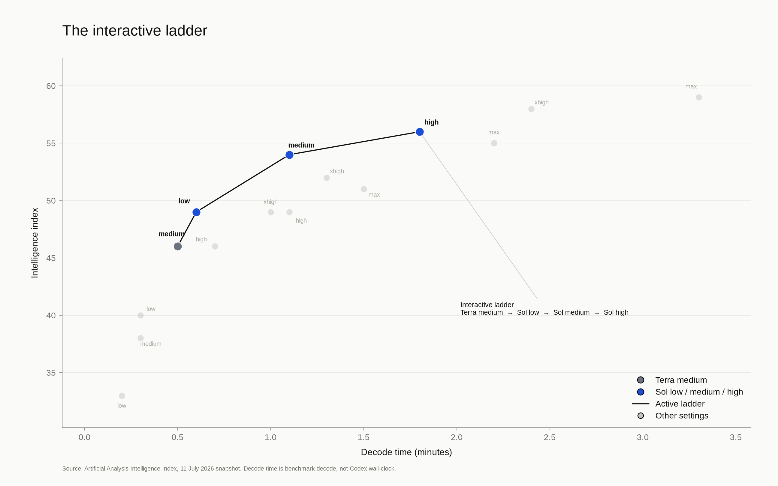 Some teams climb Terra medium, then Sol low, medium, high. That is a latency path, not a cost path.