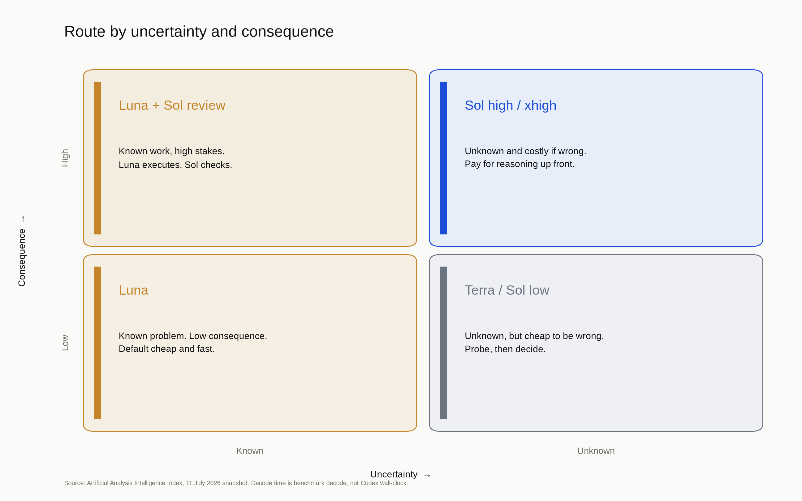 I route by how known the work is, and what it costs if the model is wrong.