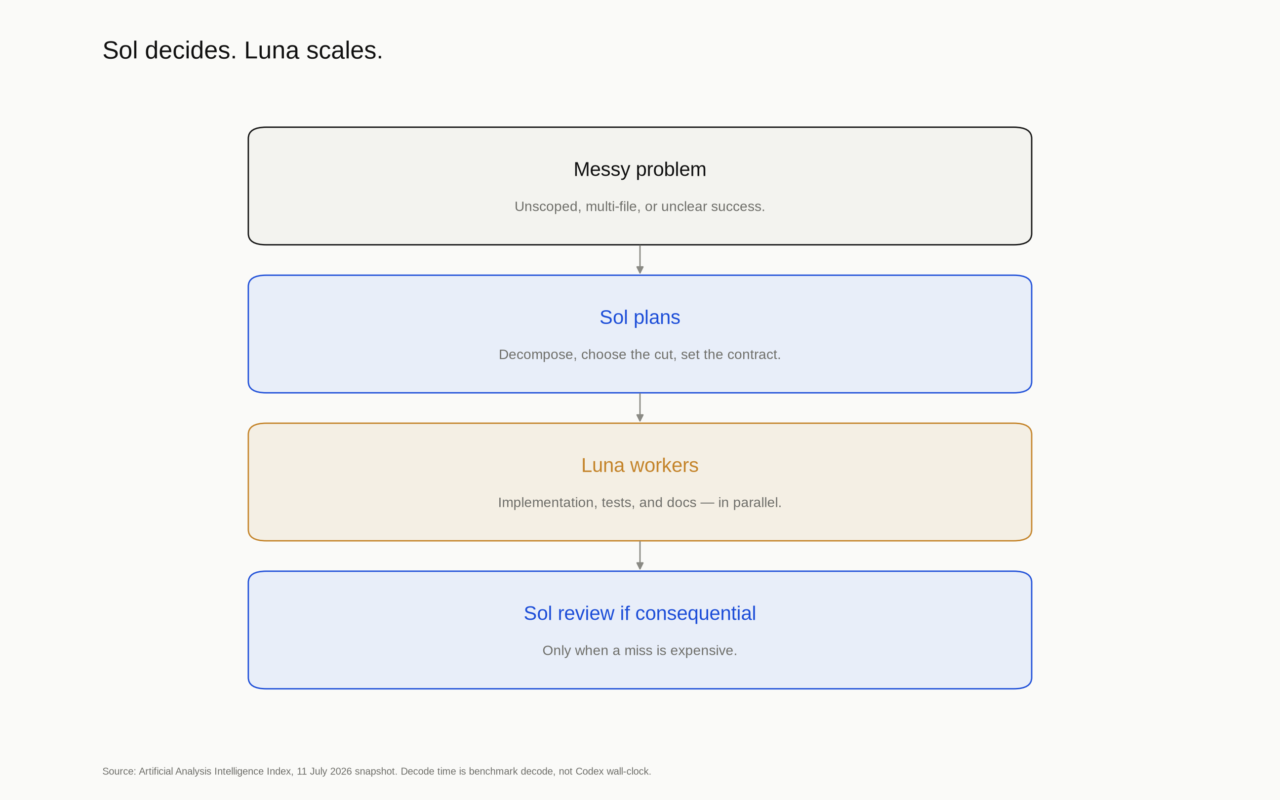 Sol plans and reviews when a miss is expensive. Luna does the volume.